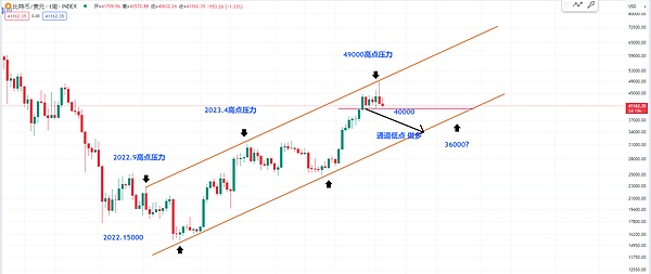 2023年狗狗币或将迎来意想不到的逆袭