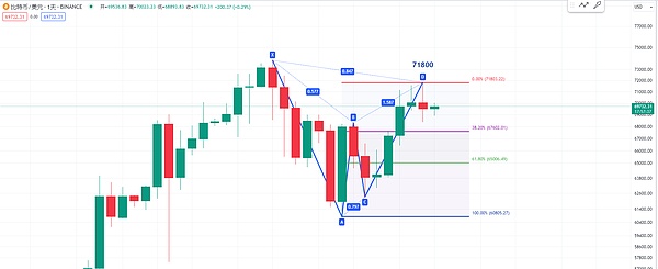 11.22比特币午间行情解析：反弹窗口期来临